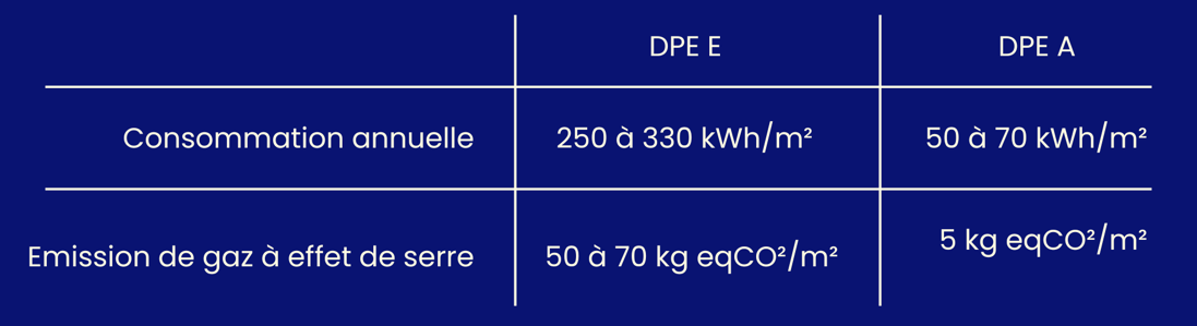 DPE - conso générale