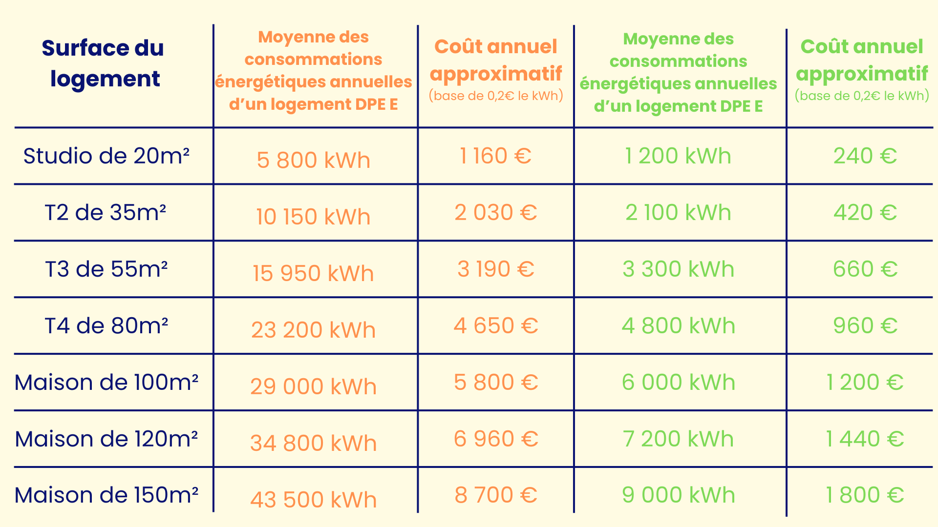 DPE - prix conso A et E